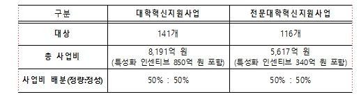 2026년 대학‧전문대학 혁신지원사업 개요