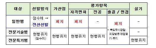 공군 일반병 모집체계 개선
