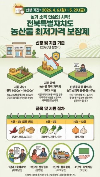 (포스터) 전북특별자치도,‘농산물 최저가격 보장제’ 건고추, 생강, 노지감자 5월말까지 신청 접수