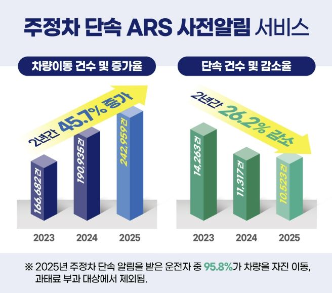 주정차 단속 ARS 알림 서비스 차량이동 증가율 및 단속 감소율 그래프 이미지