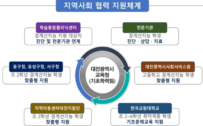 경계선지능 학생 통합지원 모델 구축