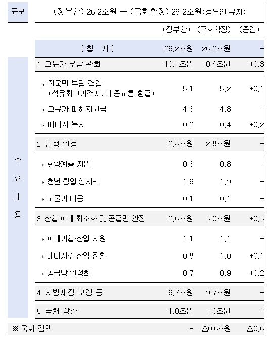 ’26년 추가경정예산 전체모습