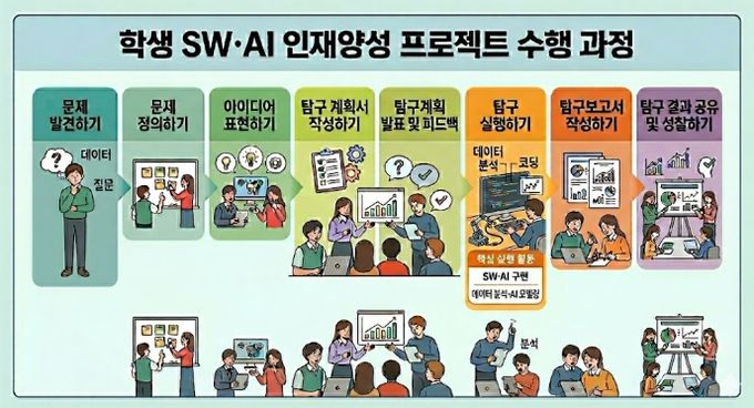 ‘학생 SW․AI 인재 양성 프로젝트’ 53개 팀 선정
