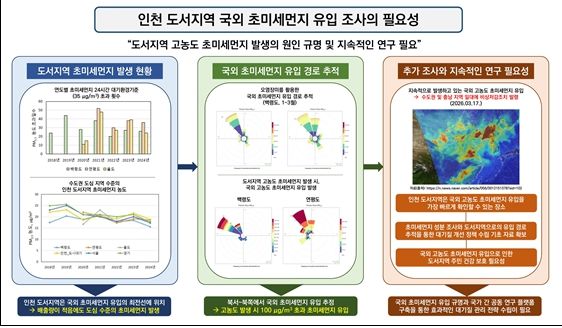 도서지역 초미세먼지, 국외 유입 영향 확인